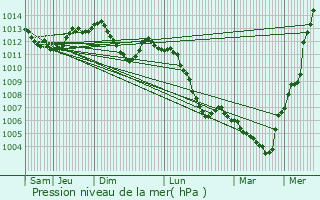 Graphe de la pression atmosphrique prvue pour Bethoncourt