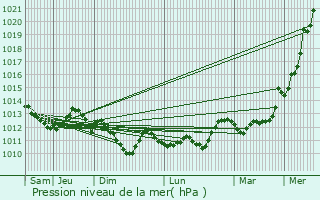 Graphe de la pression atmosphrique prvue pour Lourdes