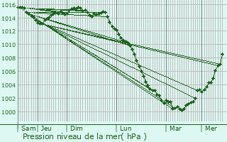 Graphe de la pression atmosphrique prvue pour Marans