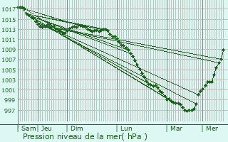 Graphe de la pression atmosphrique prvue pour Me