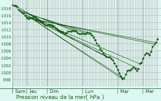 Graphe de la pression atmosphrique prvue pour Rueil-Malmaison