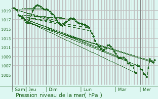 Graphe de la pression atmosphrique prvue pour Saint-Pierre-Avez