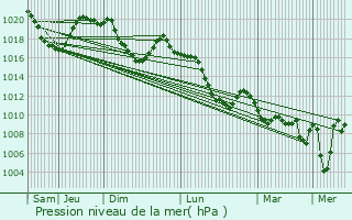 Graphe de la pression atmosphrique prvue pour Les Vigneaux