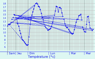 Graphique des tempratures prvues pour Saint-loy-les-Mines