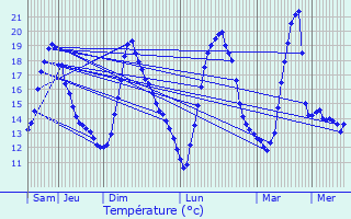 Graphique des tempratures prvues pour Ittre