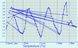 Graphique des tempratures prvues pour Meise