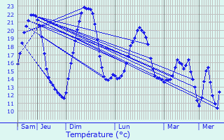 Graphique des tempratures prvues pour Brattert