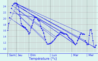 Graphique des tempratures prvues pour Melesse