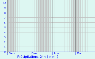 Graphique des précipitations prvues pour Carentan