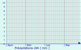 Graphique des précipitations prvues pour Poperinge
