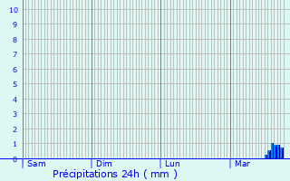 Graphique des précipitations prvues pour Villecey-sur-Mad