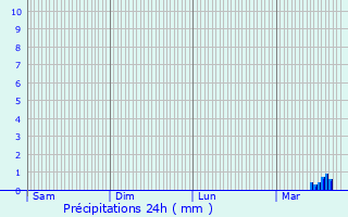 Graphique des précipitations prvues pour Herne