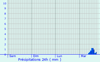 Graphique des précipitations prvues pour Boureuilles