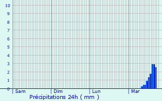 Graphique des précipitations prvues pour Corconne