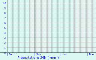 Graphique des précipitations prvues pour Friedrichshain
