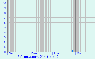 Graphique des précipitations prvues pour Laudun