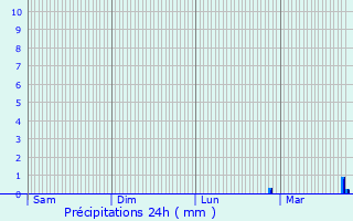 Graphique des précipitations prvues pour Noves