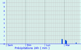 Graphique des précipitations prvues pour Montret