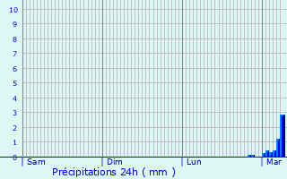 Graphique des précipitations prvues pour Bovec