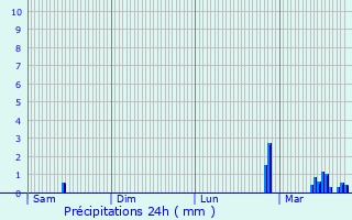 Graphique des précipitations prvues pour Norges-la-Ville