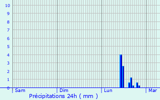 Graphique des précipitations prvues pour Odenthal