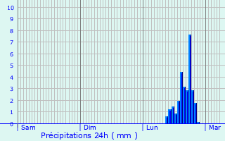 Graphique des précipitations prvues pour Porto-Vecchio