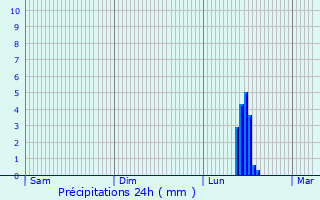 Graphique des précipitations prvues pour Neuenbrg