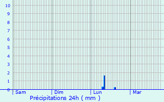 Graphique des précipitations prvues pour Baldenheim