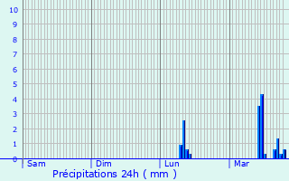 Graphique des précipitations prvues pour Dossenheim-sur-Zinsel