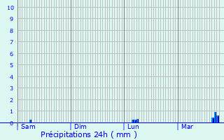 Graphique des précipitations prvues pour Sigean