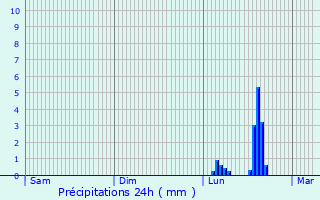 Graphique des précipitations prvues pour Schnaich