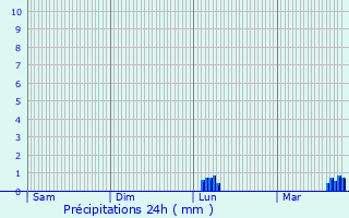 Graphique des précipitations prvues pour Sanem