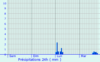 Graphique des précipitations prvues pour Lemnil-Mitry