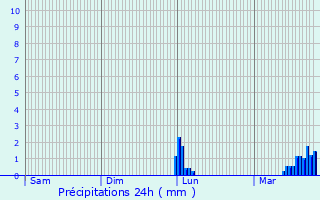 Graphique des précipitations prvues pour La Chtelaine