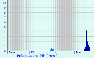 Graphique des précipitations prvues pour Ceyras