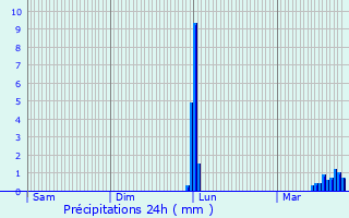 Graphique des précipitations prvues pour Villers-Farlay