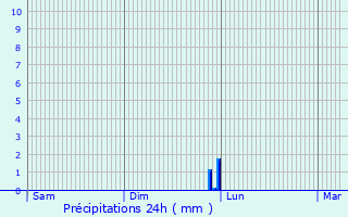 Graphique des précipitations prvues pour Quesnoy-sur-Dele