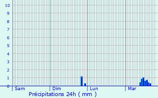 Graphique des précipitations prvues pour Ferrire-et-Lafolie