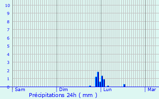 Graphique des précipitations prvues pour Saint-Michel