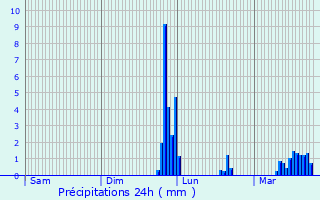 Graphique des précipitations prvues pour Asnires-sur-Sane