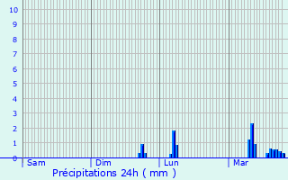 Graphique des précipitations prvues pour Lauw