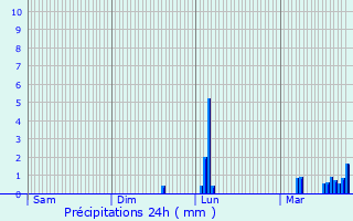 Graphique des précipitations prvues pour Longevelle-sur-Doubs