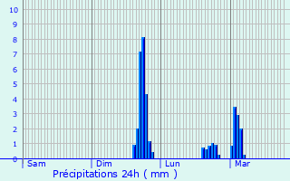 Graphique des précipitations prvues pour Neauphe-sur-Dive