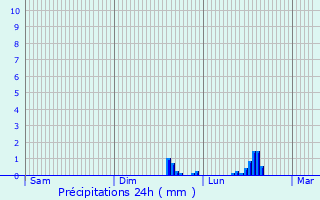 Graphique des précipitations prvues pour Chtillon-sur-Seine
