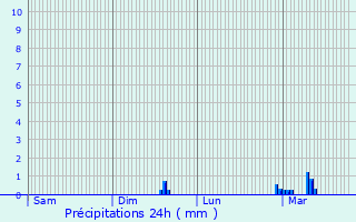 Graphique des précipitations prvues pour Cailhavel
