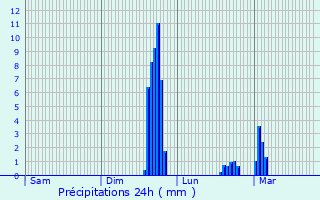 Graphique des précipitations prvues pour Svigny