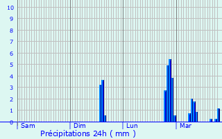 Graphique des précipitations prvues pour Monceaux-le-Comte