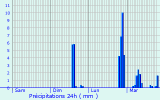 Graphique des précipitations prvues pour Achun
