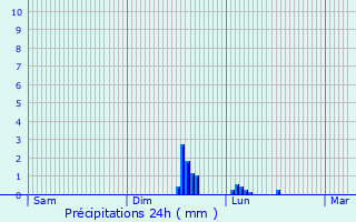 Graphique des précipitations prvues pour Viricelles