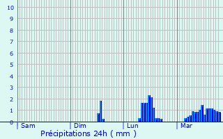 Graphique des précipitations prvues pour Saint-Allouestre